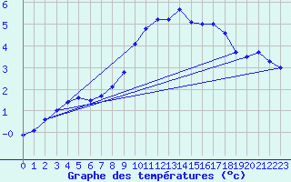 Courbe de tempratures pour Moringen-Lutterbeck