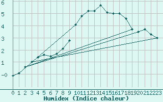 Courbe de l'humidex pour Moringen-Lutterbeck