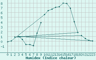 Courbe de l'humidex pour Laerdal-Tonjum