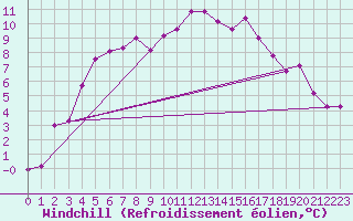Courbe du refroidissement olien pour Metz (57)