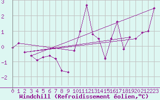 Courbe du refroidissement olien pour Besanon (25)
