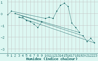 Courbe de l'humidex pour Michelstadt-Vielbrunn