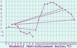 Courbe du refroidissement olien pour Lhospitalet (46)