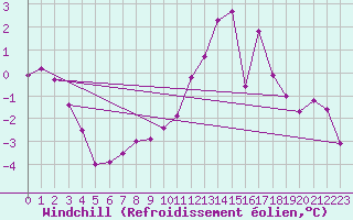 Courbe du refroidissement olien pour Abbeville (80)