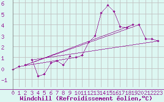 Courbe du refroidissement olien pour Biache-Saint-Vaast (62)
