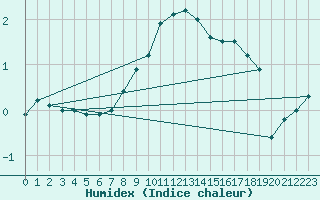 Courbe de l'humidex pour Bischofszell