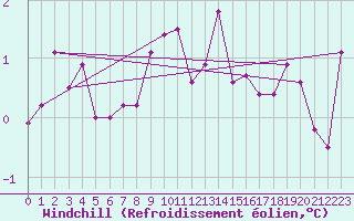 Courbe du refroidissement olien pour Lindesnes Fyr