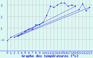 Courbe de tempratures pour Tornio Torppi