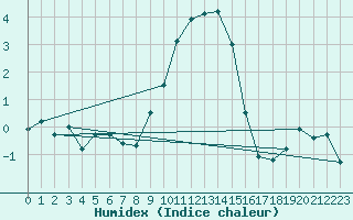 Courbe de l'humidex pour Doberlug-Kirchhain