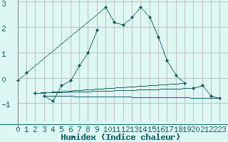 Courbe de l'humidex pour Cimetta