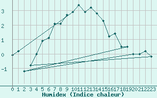 Courbe de l'humidex pour Losistua