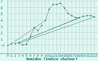 Courbe de l'humidex pour Schmittenhoehe