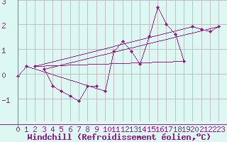 Courbe du refroidissement olien pour Metz-Nancy-Lorraine (57)