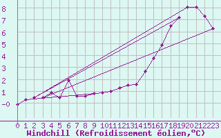 Courbe du refroidissement olien pour Munte (Be)