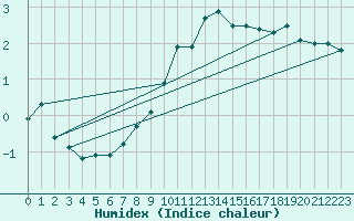 Courbe de l'humidex pour Goettingen