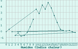 Courbe de l'humidex pour Les Marecottes