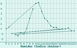 Courbe de l'humidex pour Pitztaler Gletscher