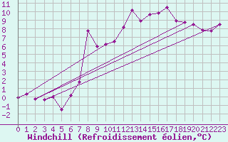 Courbe du refroidissement olien pour Saint Michael Im Lungau
