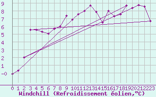 Courbe du refroidissement olien pour Keswick