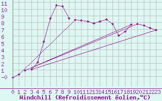 Courbe du refroidissement olien pour Treize-Vents (85)