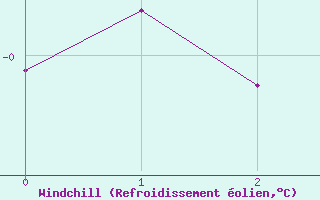 Courbe du refroidissement olien pour Saint-Quentin (02)