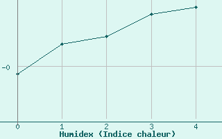 Courbe de l'humidex pour Tavescan