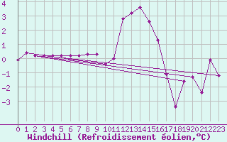 Courbe du refroidissement olien pour Grenoble/agglo Le Versoud (38)