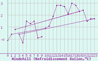 Courbe du refroidissement olien pour Mende - Chabrits (48)
