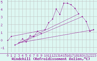 Courbe du refroidissement olien pour Nostang (56)