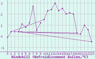 Courbe du refroidissement olien pour Chambry / Aix-Les-Bains (73)
