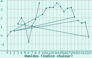 Courbe de l'humidex pour Wolfsegg