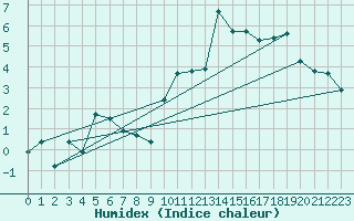 Courbe de l'humidex pour Boulc (26)