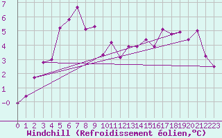 Courbe du refroidissement olien pour Oron (Sw)