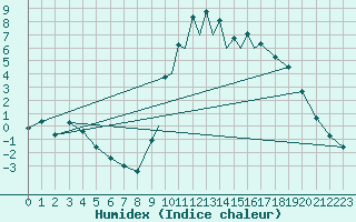 Courbe de l'humidex pour La Seo d'Urgell