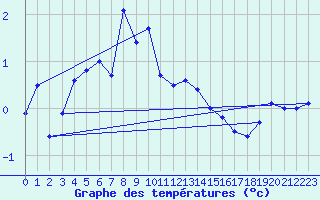 Courbe de tempratures pour Ristna