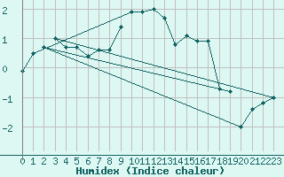 Courbe de l'humidex pour Parnu