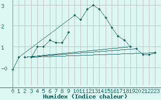 Courbe de l'humidex pour Gielas
