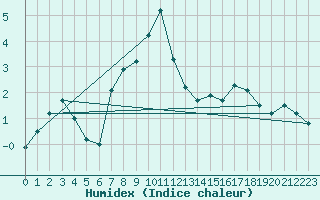 Courbe de l'humidex pour Vaala Pelso