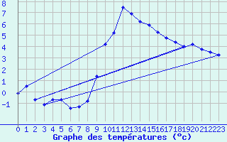 Courbe de tempratures pour Mende - Chabrits (48)