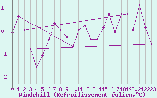 Courbe du refroidissement olien pour Nyon-Changins (Sw)