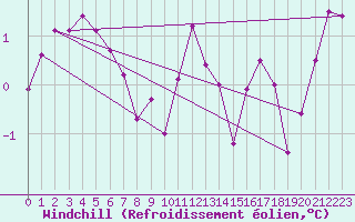 Courbe du refroidissement olien pour Sorcy-Bauthmont (08)