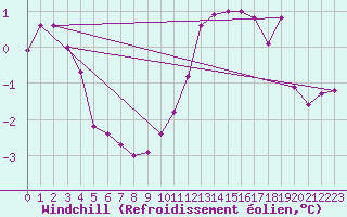 Courbe du refroidissement olien pour Le Talut - Belle-Ile (56)