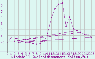 Courbe du refroidissement olien pour Pinsot (38)