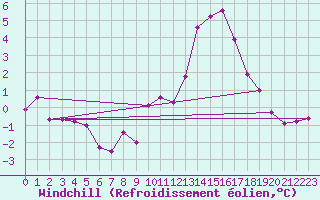 Courbe du refroidissement olien pour Wynau