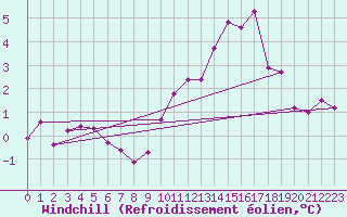 Courbe du refroidissement olien pour Bulson (08)