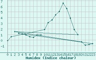 Courbe de l'humidex pour Wynau