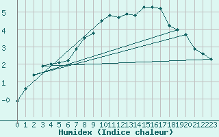 Courbe de l'humidex pour Cuprija