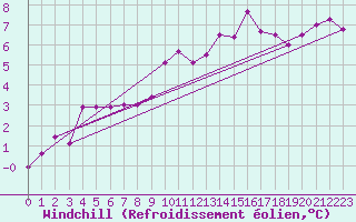 Courbe du refroidissement olien pour Larkhill