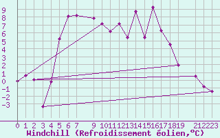 Courbe du refroidissement olien pour Mierkenis
