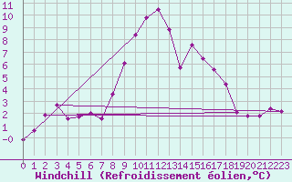 Courbe du refroidissement olien pour Bad Gleichenberg